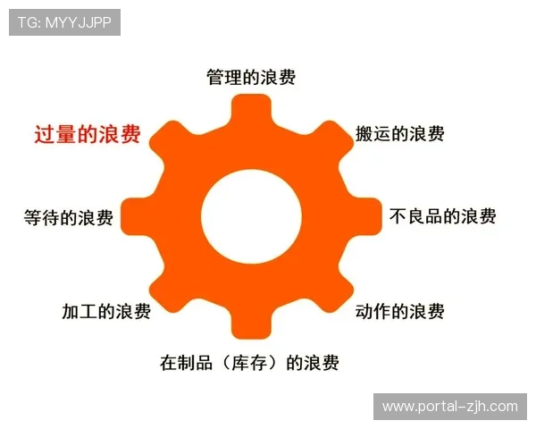 精益管理方法推广,消除流程浪费 精益管理方法推广,消除流程浪费
