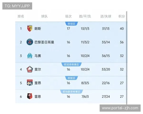 巴黎圣日耳曼暂登积分榜首位,朗斯本轮未赛暂居次席 巴黎圣日耳曼暂登积分榜首位,朗斯本轮未赛暂居次席
